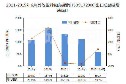 2011-2015年6月其他塑料制的硬管(HS39172900)出口總額及增速統(tǒng)計